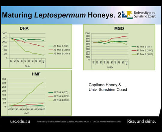 Maturing Leptospermum Honeys display in graph by Dr Peter Brooks